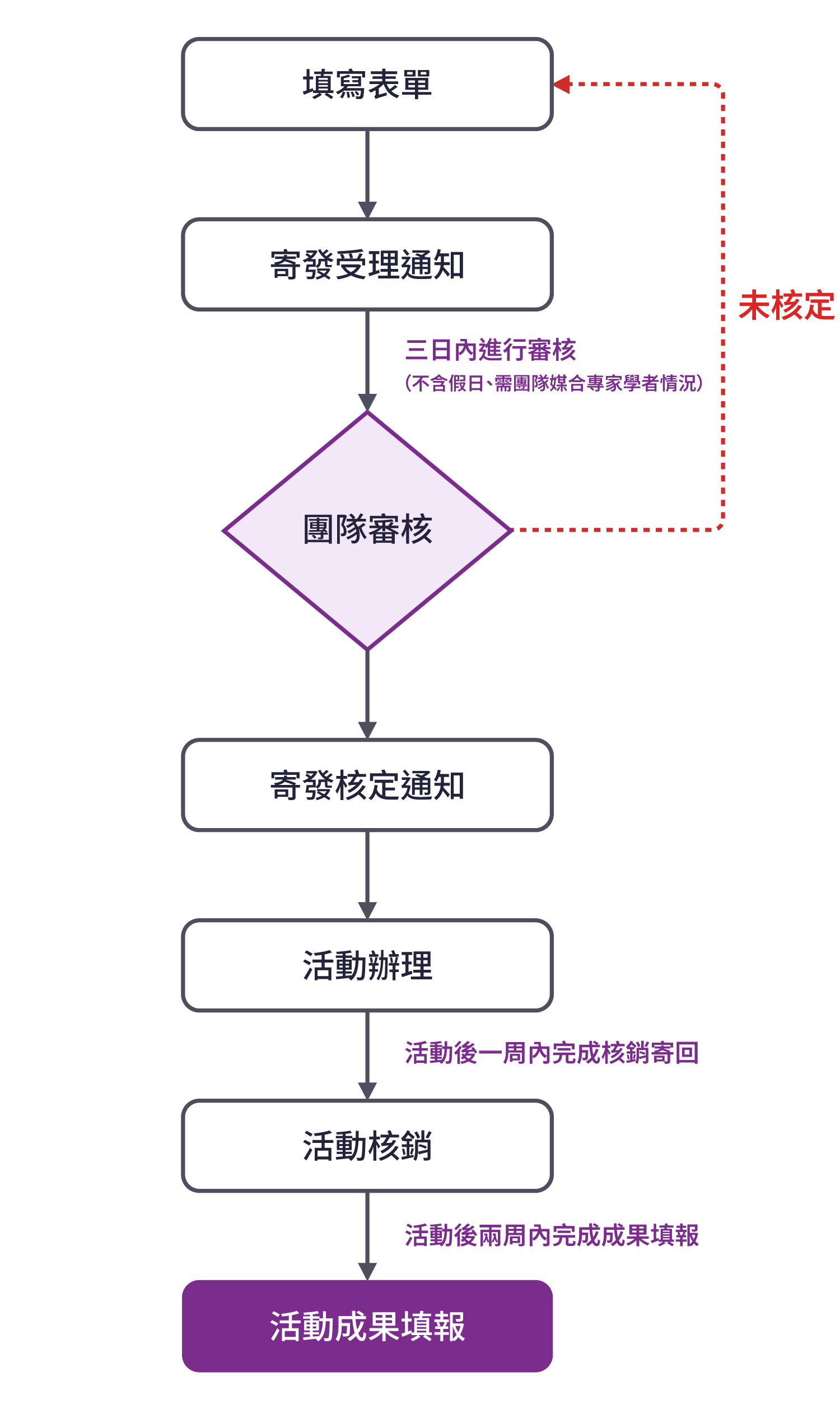 計畫協助申請流程圖：填寫表單→寄發受理通知→團隊審核（未核定則回到填寫表單）→寄發核定通知→活動辦理→活動核銷→活動成果填報